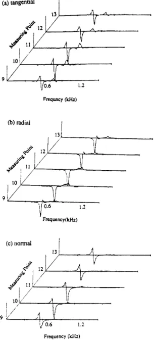 Fig. 8. Waterfall plot of circular sawblade at 9CX)rpm of each  direction of measurement on the same radius.