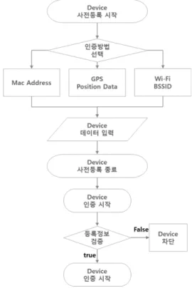 그림 6. Challenge and Response 방식 인증 프로세스 Fig. 6. Challenge and Response authentication          process 본  논문에서  난수표의  단점을  보완하기  위해  제안된  Seed  Words는  숫자,  알파벳  소문자,  알파벳  대문자를  조 합하여  6자리로  4개의  조합된  단어를  생성하는  기법을  적용하였다