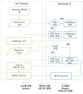 그림 7. IoT to Gateway 인증 알고리즘