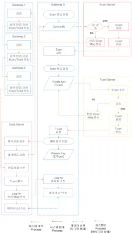 Fig. 10. Gateway to Server authentication Algorithm
