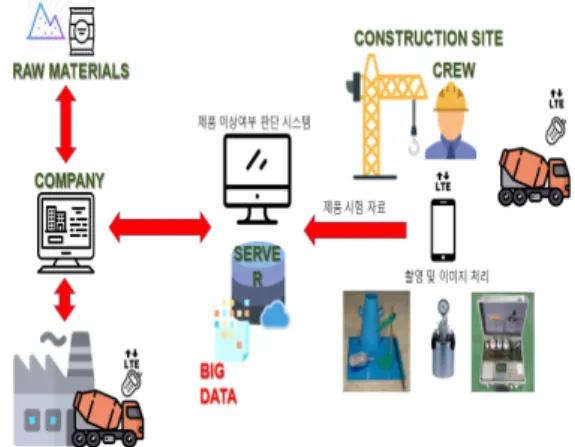 Fig. 1. Configuration of ReMiCon quality management  system 본  시스템을  잘  활용할  경우  품질  검사  결과를  기반으 로  원자재  정보와  연동시켜  향후  제품  이상  여부에  따른  실시간  데이터  분석이  가능하다
