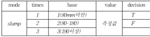 표 3. 레미콘 현장 슬럼프 API의 변수와 출력값 Table 3. Variable and output value of slump API