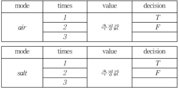 Fig. 6. Returned XML code of Temperature API