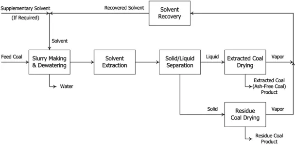 Fig. 1. Solvent extraction process for ash-free coal production.
