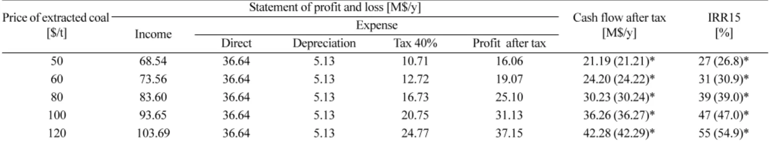 Table 2. Economic analysis of high temperature ash-free coal extraction plant[12] 