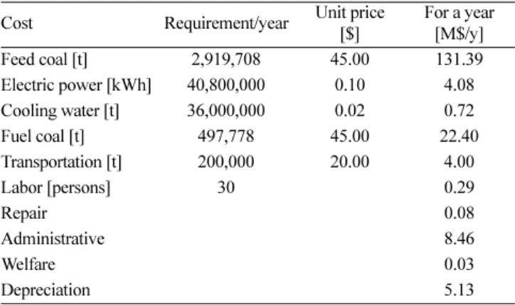 Fig. 2. Variations of IRR of ash-free coal extraction plants as a function of ash-free coal price.