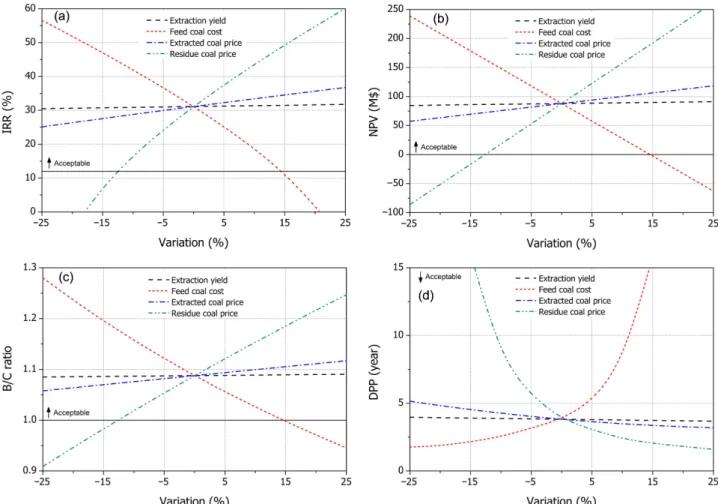 Fig. 3. Sensitivity analysis results: (a) IRR, (b) NPV, (c) BC ratio, and (d) DPP.