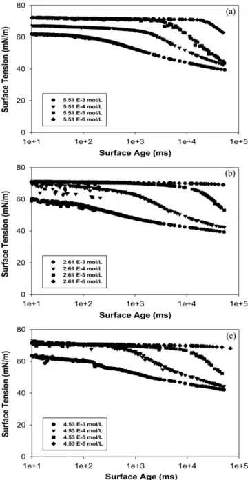 Fig. 3. Dynamic surface tension of DEP-OSA28-AO surfactant mea- mea-sured by a maximum bubble pressure tensiometer at 25 o C;