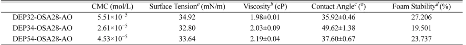 Fig. 4. Interfacial tension measurement between 1 wt% DEP-OSA28- DEP-OSA28-AO surfactant solution of pH 7.3 and n-decane at 25 o C; (a) DEP32-OSA28-AO, (b) DEP34-OSA28-AO, (c)  DEP54-OSA28-AO.