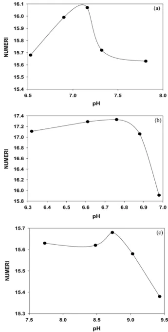 Fig. 7. Effect of pH on NUMERI value for 0.01 wt% DEP-OSA28- DEP-OSA28-AO surfactant solution measured by Kawabata system at 25 o C; (a) DEP32-OSA28-AO, (b) DEP34-OSA28-AO, (c)  DEP54-OSA28-AO.
