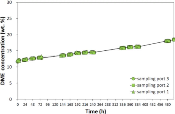 Fig. 3. DME wt% at 3 sampling ports in Condition 1.