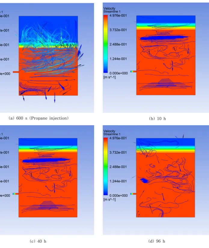 Fig. 8. Contour of streamlines.