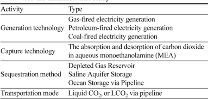 Table 1. Generation, capture, sequestration and transport technologies for the examined case study