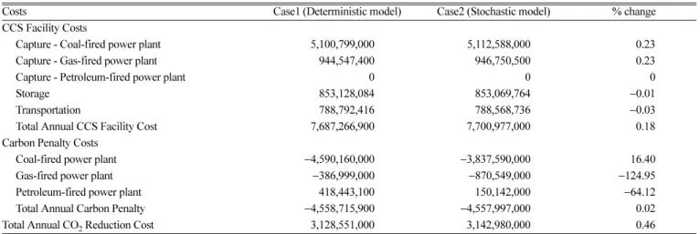 Fig. 2. CO 2  treated by each plant type in two case studies (tCO 2 ·yr −1 ).