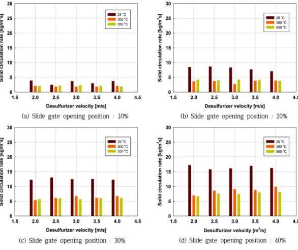 Table 3. The average of solid circulation rate for each slide-gate opening area according to the desulfurizer gas velocities
