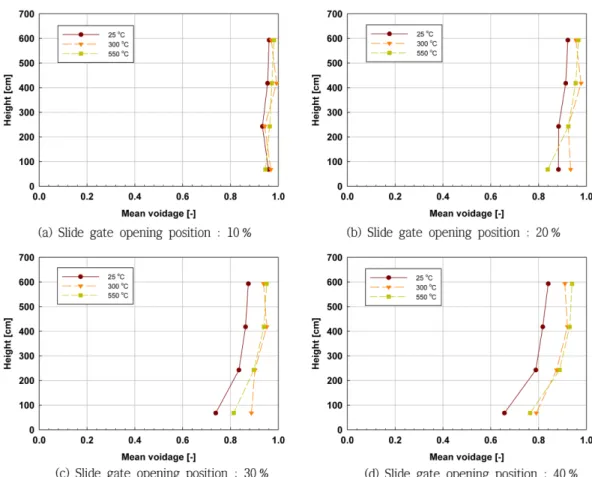 Fig. 4. Voidage profiles in the desulfurizer according to the reactor temperatures.