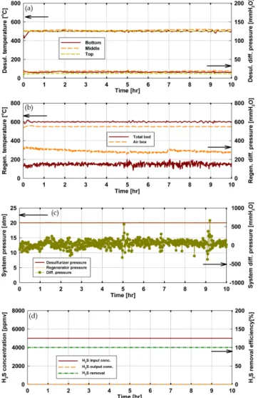 Fig. 7. The results of the 10-hour continuous experiments. (a) The tem- tem-perature and differential pressure profiles in the desulfurizer;