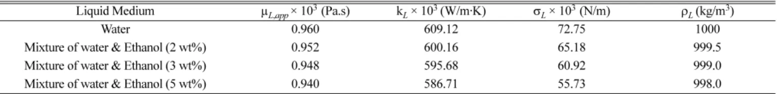 Table 1. Physical properties of liquid phase