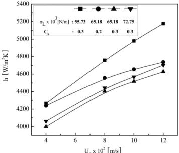 Fig. 2. Typical example of  ∆T - fluctuations in three phase slurry bubble columns (U G  = 0.04 m/s, C S  = 0.3).