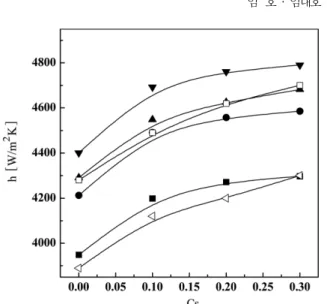Fig. 5. Effects of liquid surface tension on the heat transfer coeffi- coeffi-cient in three phase slurry bubble columns.