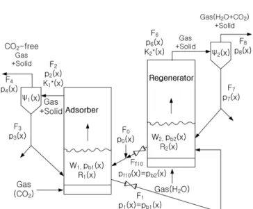 Fig. 1. Schematic diagram of a bubbling fluidized bed CO 2  capture system.