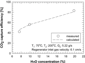 Table 2. Composition (mole fraction) of feed gas to adsorber and regenerator [13]
