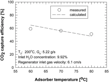 Fig. 5. Effect of adsorber gas velocity on CO 2  capture efficiency (symbol: measured by Kim et al.[13], line: model).