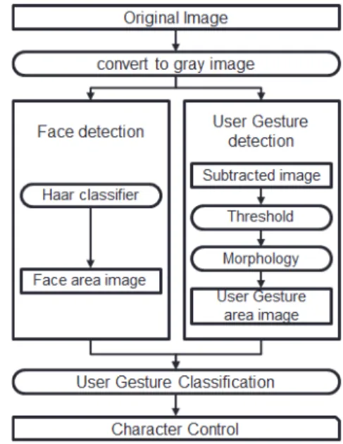 Fig.  2.  Flow  diagram of User  Gesture  Recognition  System for manipulating a Floating Hologram  Character  Ⅱ