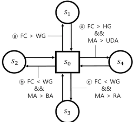 Fig. 5. State Transition Diagram according to User  Gestures   