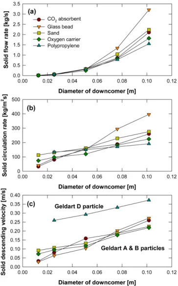 Fig. 5. Effect of downcomer diameter on (a) solid flow rate, (b) solid circulation rate, and (c) solid descending velocity.