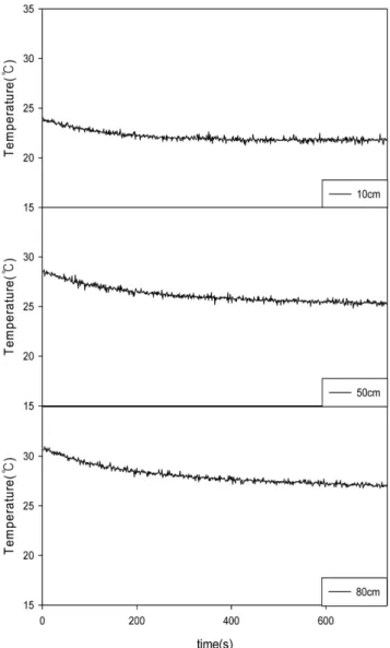 Fig. 5. Temperature profiles in an activated carbon bed during blow- blow-down step.