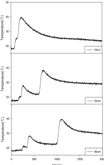 Fig. 6. Temperature profiles in an activated carbon bed during adsorption step under 4 atmand 4 LSTP/min feed flow rate after blow-down step.