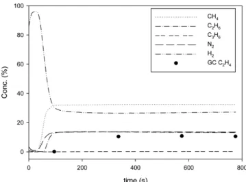 Fig. 10. Breakthrough curves of FCC fule gas inn CMS bed under 4 atm and 4 LSTP/min feed flow rate.
