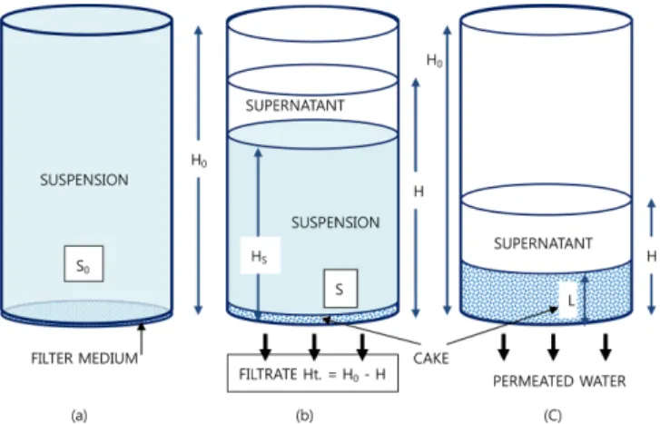 Fig. 1. Filtration-permeation process accompanying sedimentation.