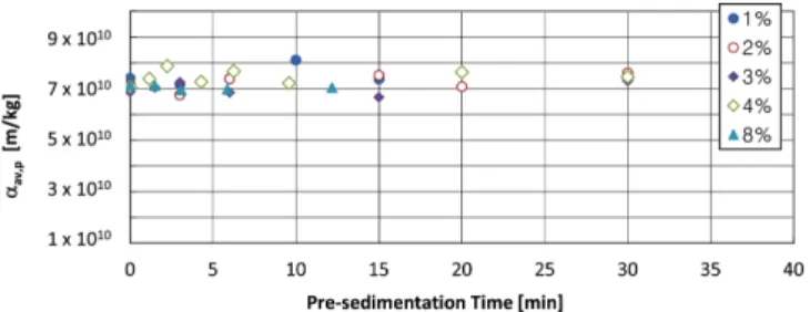 Fig. 4. Average specific cake resistances of 1 wt% CaCO 3  suspen- suspen-sions for different pre-sedimentation times.