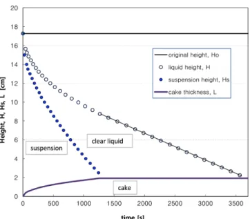 Fig. 9. Heights of liquid, suspension and cake as a function of time in constant pressure filtration at 0.5 atm for CaCO 3   suspen-sion having initial mass fraction of 0.08.
