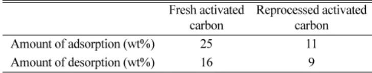 Fig. 1. Desorption characteristics of activated carbons at 240 o C with heating rate of 10 o C/min.