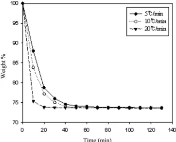 Fig. 2. Effect of heating rate on desorption for temperature (1st adsorption).