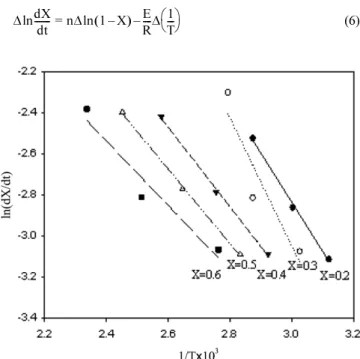 Fig. 6. Kinetic analysis by the Freeman-Carroll method (1st adsorp- adsorp-tion).