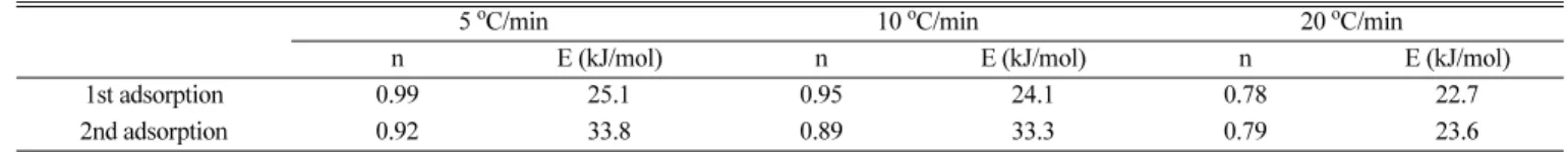 Table 5. Desorption reaction orders and activation energies determined by the Freeman-Carroll method