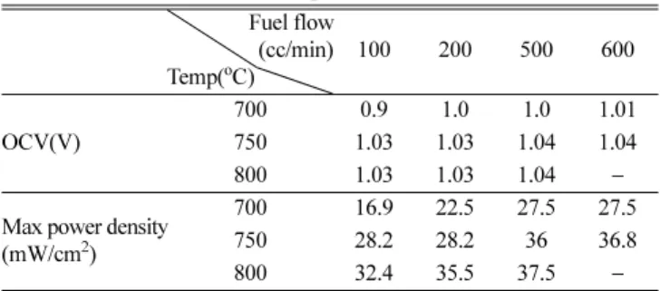 Fig. 5. Performances of segmented in series SOFC single cell at (a) 700 o C, (b) 750 o C, and (c) 800 o C using different flow rates with H 2 .