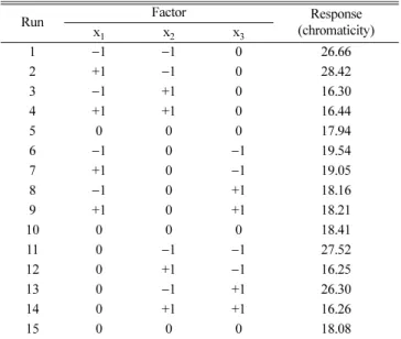 Table 5. Hypothesis test in linear regression coefficients Parameter DoF Coefficient Error t-Value Pr > t