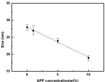 Fig. 6. Melting temperature (T m ) of PLA film with adding APP con- con-tent.