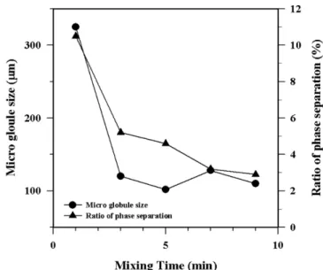 Fig. 3. Micro globule size and phase separation ratio of solution of unsaturated polyester and low profile agent with various mixing time.