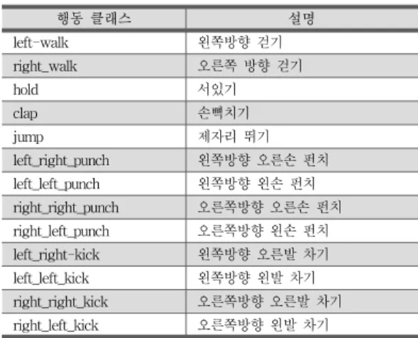 Table 1. Behavior Classes in Experiments