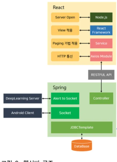 Fig. 6. Web Server Architecture