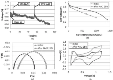 Fig. 5. Comparison of unit cell performance before and after 60 hr, 170 hr operation using city water for humidification.