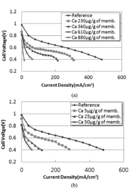 Fig. 7. I-V curves of PEMFC with MEA containing various Ca 2+  ion contents, a) in membrane b) at membrane and electrode interface.