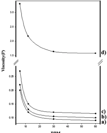 Fig. 8 은 Fig. 6의 PETA, GPTMS, APS 등의 반응물 종류를 달리