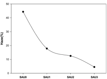 Fig. 9. Haze values of the coating films prepared with different reac- reac-tants in Table 1 after Taber abrasion test with a load of 500 g.
